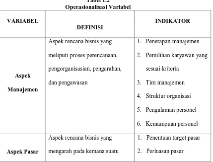 Tabel 1.2 Operasionalisasi Variabel 