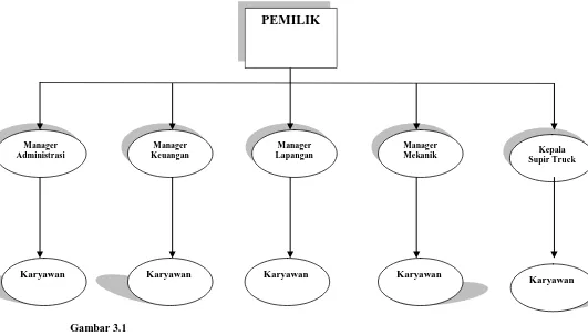 Gambar 3.1 Struktur Organisasi CV. Bina Usaha Medan Sumber : CV. Bina Usaha (diolah, 2010)  