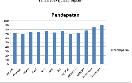 Gambar 4.1 Sumber : Pendapatan CV. Bina Usaha, 2009 (diolah, 2010)