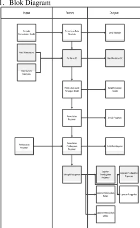 Gambar 2.Blok Diagram Rancang Bangun  Aplikasi Kelayakan Pemberian Kredit dan 