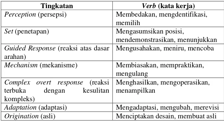 Tabel 2.3 Domain Psikomotorik (Simpson taxonomy)