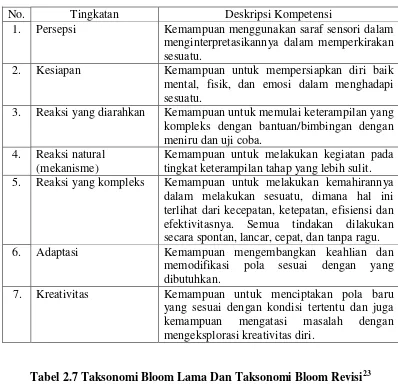 Tabel 2.7 Taksonomi Bloom Lama Dan Taksonomi Bloom Revisi23 