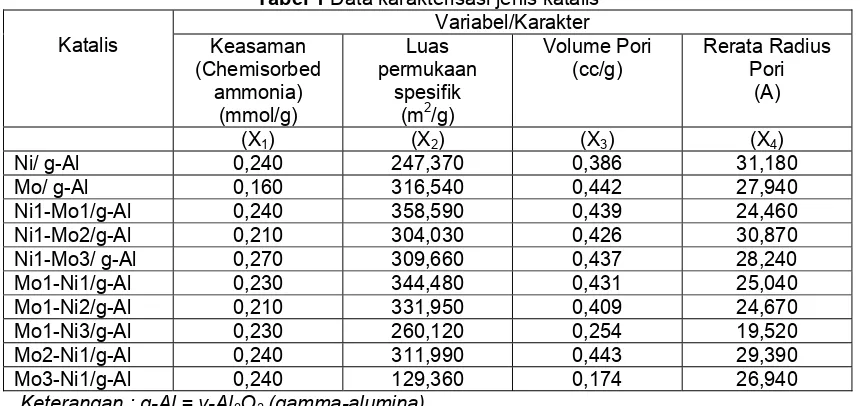 Tabel 2 Data komposisi karakter dan hasil konversi yang diperoleh 