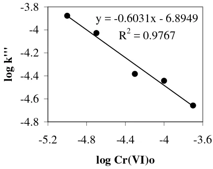 Gambar 18 Kurva log k'''  lawan log [Cr(VI)]o untuk konsentrasi awal asam humat 100 ppm dan pH = 1,5 