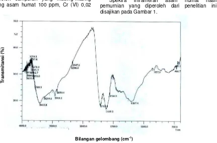 Gambar 1 Spektra inframerah asam humat hasil pemurnian