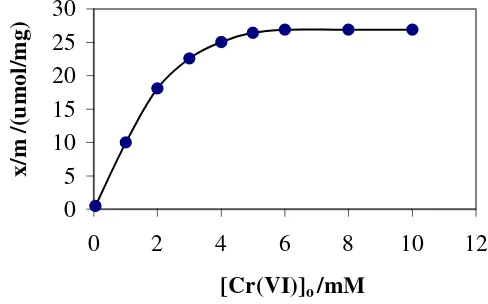 Gambar 5 Penurunan konsentrasi Cr(VI) selama reaksi pada berbagai pH larutan yang berbeda 