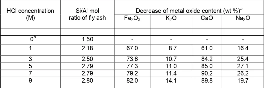 Table 2 The influence of reflux with various HCl concentrations on the chemical composition of fly ash  