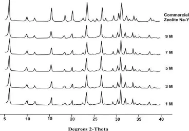 Figure 2   X-ray diffraction pattern of faujasite obtained by fusion with NaOH/fly ash weight ratio of 1.2 for hydrothermal time of 72 hours (a) before and (b) after calcination at 450oC  
