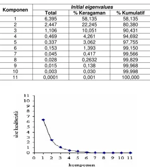 Tabel 3 Hasil Principal Component Analysis 
