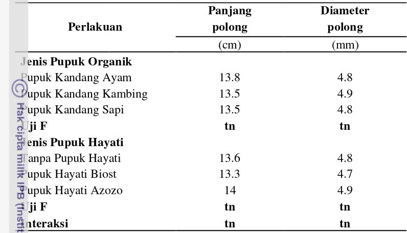 Tabel 6. Pengaruh pemberian pupuk organik dan pupuk hayati terhadap panjang polong dan diameter polong 
