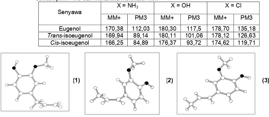 Tabel  4 Energi ikat eugenol, cis-isoeugenol dan trans-isoeugenol dengan Ni dan NiX2 (kkal/mol) pada senyawa model alkena—NiX2 yang dioptimasi dengan metode semiempirik PM3 dan mekanika molekuler MM+ 