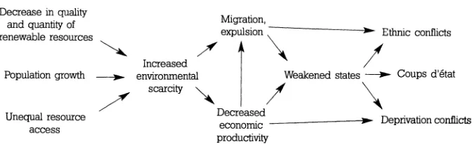 Figure 2. Some Sources and Consequences of Environmental Scarcity. 