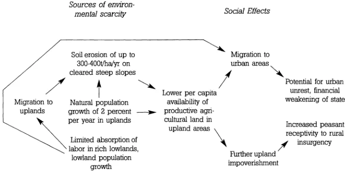 Figure 3. Environmental Scarcity in the Philippines. 