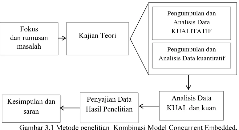 Gambar 3.1 Metode penelitian  Kombinasi Model  Concurrent Embedded,  
