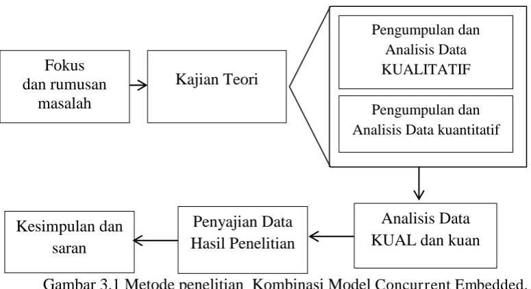 Gambar 3.1 Metode penelitian  Kombinasi Model  Concurrent Embedded,  