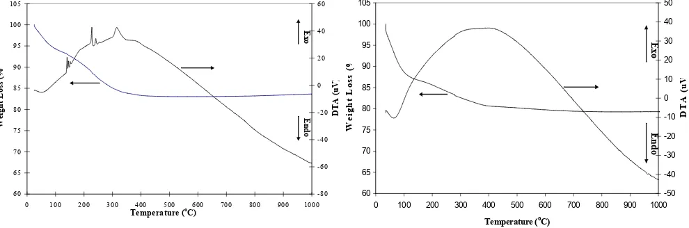 Figure 1. TG-DTA profile of TiO2 Aerogel