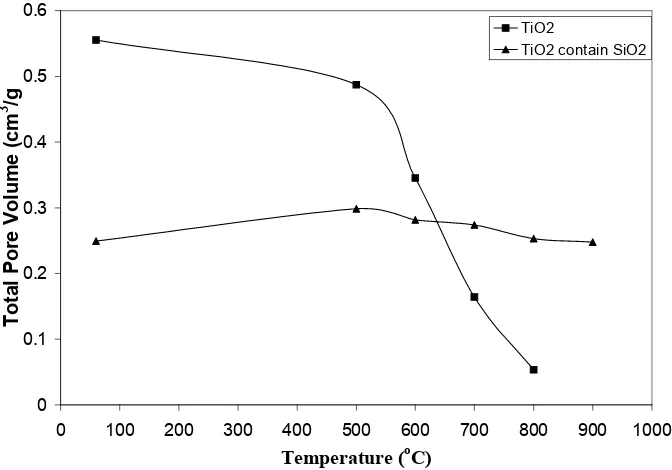Fig 5Figure 5. XRD patterns of the [TiO XRD patterns of the [TiO2]/[SiO]/ [SiO2] = 1/4 aerogels after calcination at various temperature ] = 1/4 aerogels after calcination at various 