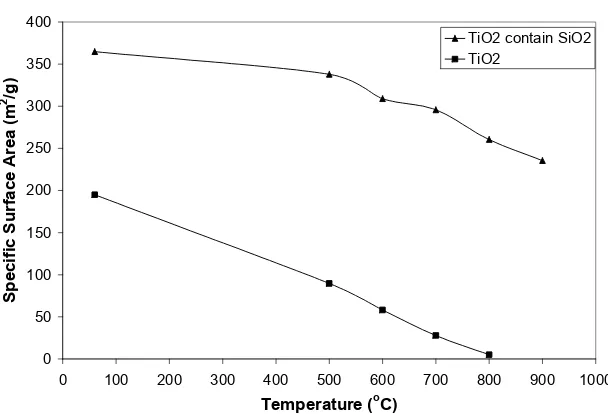 Fig. 8 diameter of TiO23.8 nm, larger  than that average pore size diameter of  TiOaerogel
