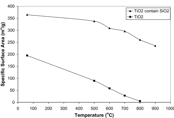 Fig. 8 diameter of TiO23.8 nm, larger  than that average pore size diameter of  TiOaerogel