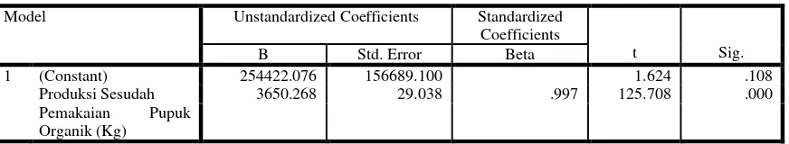 Tabel 3. Hasil Uji Parsial (t-test) 