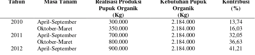 Tabel 8.  Kontribusi Unit Pengolah Pupuk Organik (UPPO) akan pupuk organik per masa tanam selama tahun 2010 - 2012 