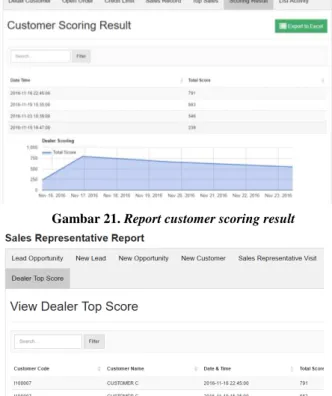 Gambar 21. Report customer scoring result 