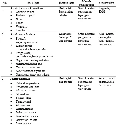 Tabel 1 Pengamatan di Lapangan dan Pengumpulan Data. 