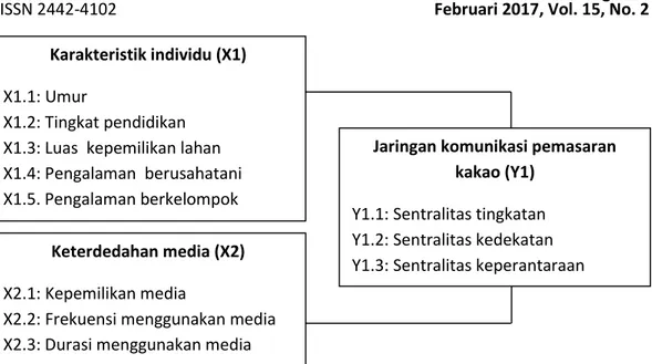 Gambar 1.  Kerangka  Berpikir  Jaringan  Komunikasi  Pemasaran  Kakao  di  Kecamatan  Anreapi,  Kabupaten  Polewali  Mandar,  Provinsi  Sulawesi  Barat 