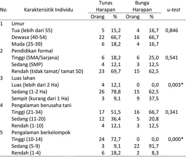 Tabel 1.  Karakteristik Individu Anggota Kelompok Tani Tunas Harapan dan Bunga  Harapan  No  Karakterisitik Individu  Tunas  Harapan  Bunga  Harapan  u-test   Orang  %  Orang  %  1  Umur  