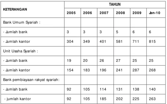 Tabel 1: Jaringan Kantor Perbankan Syariah ( Islamic Banking Network )