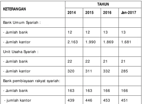 Tabel 1 menunjukkan perkembangan perbankan syariah berdasarkan laporan t ahunan BI samp ai dengan Januari 201 0