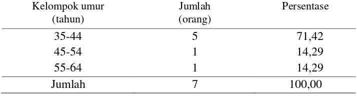 Tabel 10. Sebaran usia  responden pengusaha kopi luwak di Pekon Way  Mengaku Kecamatan Balik Bukit Kabupaten Lampung Barat tahun 2011 