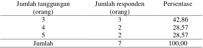 Tabel 13.  Sebaran jumlah tanggungan keluarga responden pengusaha   Kopi luwak di Pekon Way Mengaku Kecamatan Balik Bukit      Kabupaten Lampung Barat, 2011 