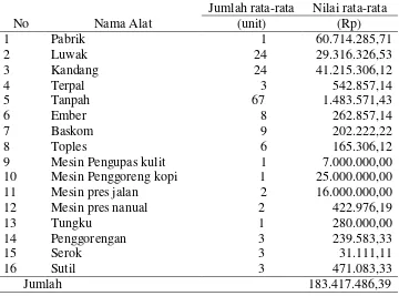 Tabel 15.  Biaya investasi agroindustri kopi luwak di Pekon Way Mengaku,                    2011 