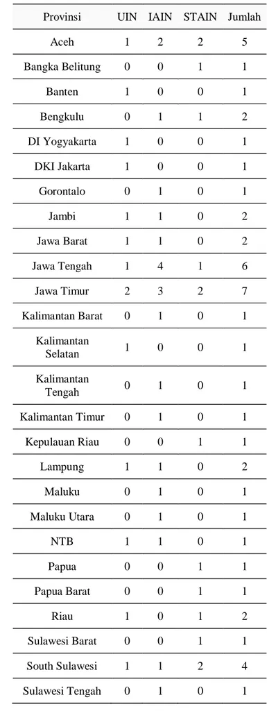 Tabel 2. Sebaran PTKIN se-Indonesia  Provinsi  UIN  IAIN  STAIN  Jumlah 