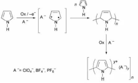 Gambar 4 Tahap-tahap elektropolimerisasi berdasarkan mekanisme Reynold [8] 