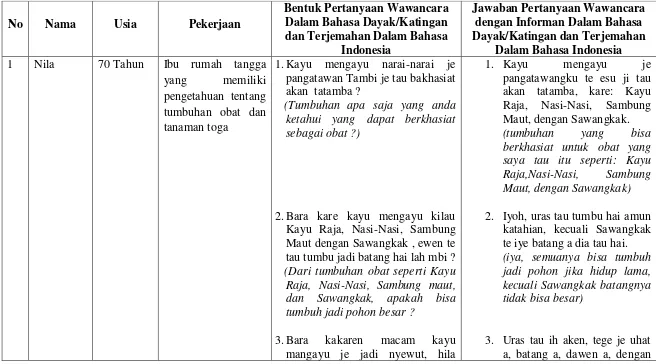 Tabel 4.1:  Daftar  Tumbuhan Berkhasiat Obat Oleh Suku Dayak Ngaju di Wilayah Kelurahan Tumbang Senamang  
