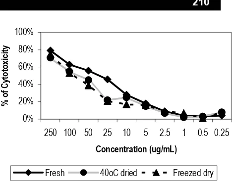 Fig. 7 Cytotoxic activity of fresh, 400C dried and freezed dry C. mangga Val rhizome on  normal mononuclear cells
