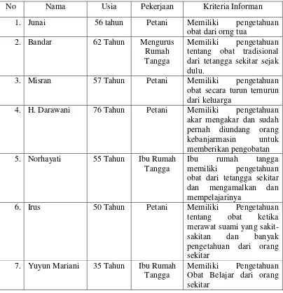 Tabel 4.1 Daftar Nama Battra 