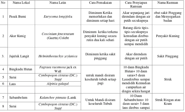 Tabel 4.2 Jenis-jenis Tumbuhan Obat yang Ditemukan di Kecamatan Murung Berdasarkan Informasi Battra 1 