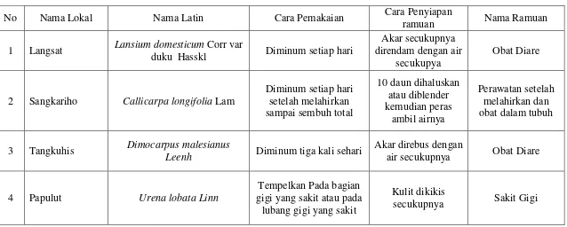 Tabel 4.3 Jenis-jenis Tumbuhan Obat yang Ditemukan di Kecamatan Murung Berdasarkan Informasi Battra 2 