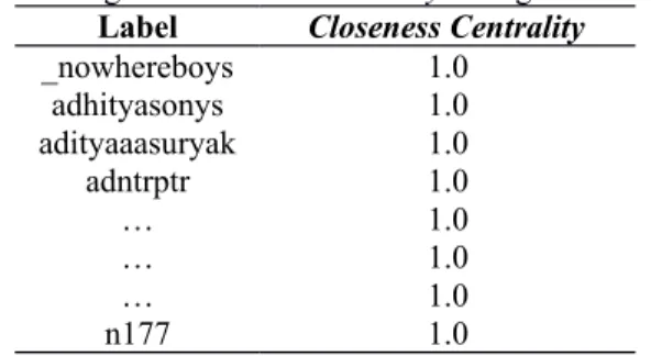 Tabel 4: Tingkat Closeness Centrality Jaringan Twitter BMKG Label Closeness Centrality