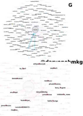 Gambar 10: Visualisasi Eigenvector Akun Twitter @infoBMKG &amp; @daryonobmkg