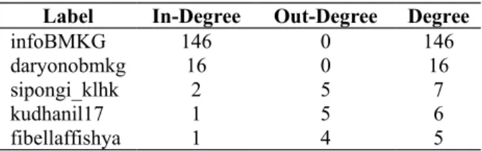 Tabel 1: Tingkat Degree Jaringan Twitter BMKG Label In-Degree Out-Degree Degree