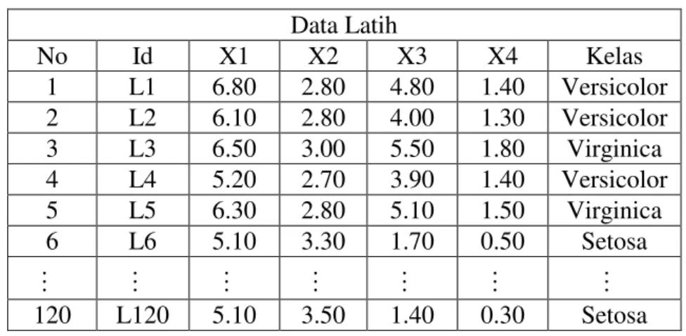 Tabel 4.8 Rincian Data Iris Yang digunakan  Data Latih  No  Id  X1  X2  X3  X4  Kelas  1  L1  6.80  2.80  4.80  1.40  Versicolor  2  L2  6.10  2.80  4.00  1.30  Versicolor  3  L3  6.50  3.00  5.50  1.80  Virginica  4  L4  5.20  2.70  3.90  1.40  Versicolor