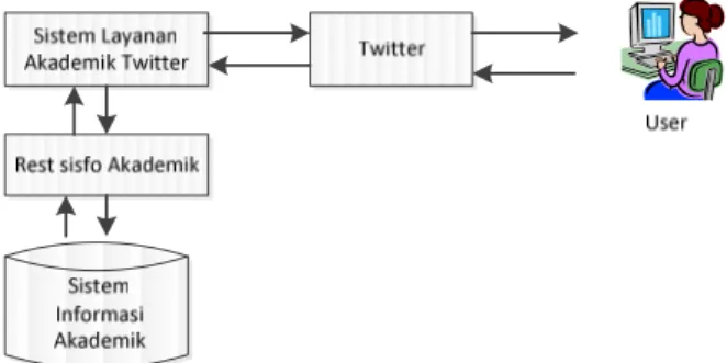 Gambar 1. Arsitektur Sistem Informasi Akademik  Menggunakan Twitter 