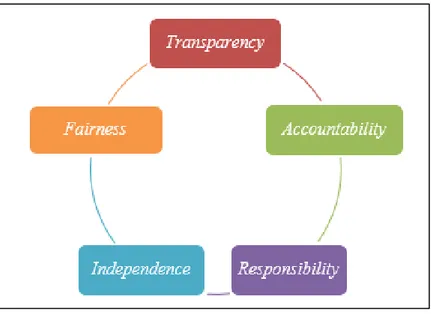 Gambar 1. Governance Principles 