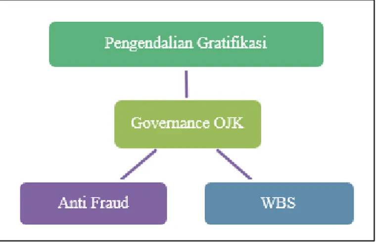 Gambar 2. Governance Process 