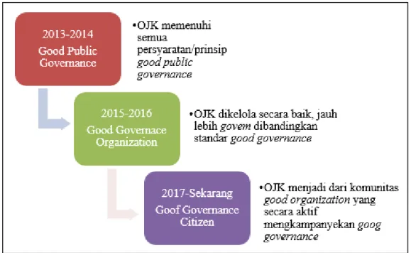 Gambar 3. Governance Roadmap  SIMPULAN 