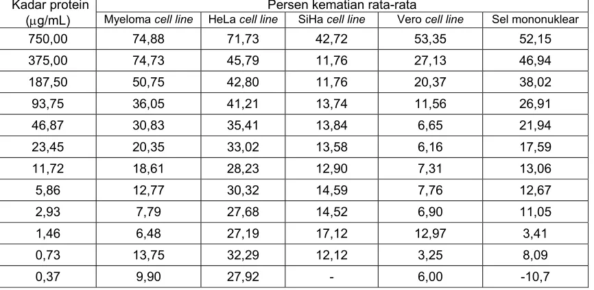 Tabel 1 Persen kematian sel normal Vero dan sel mononuklear normal manusia dibandingkan dengan sel kanker Myeloma, HeLa dan Siha cell line pada uji sitotoksisitas supernatan umbi M